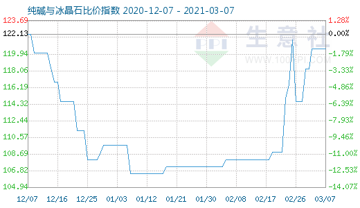 3月7日純堿與冰晶石比價指數圖