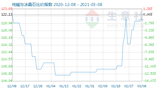 3月8日純堿與冰晶石比價指數圖