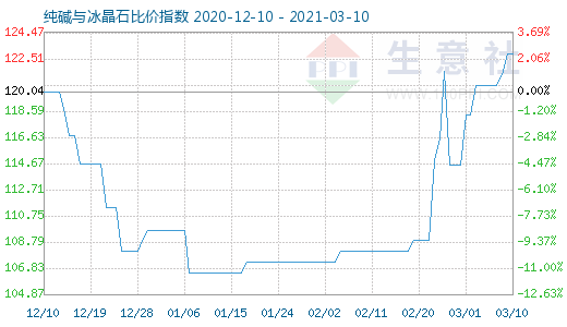 3月10日純堿與冰晶石比價指數圖