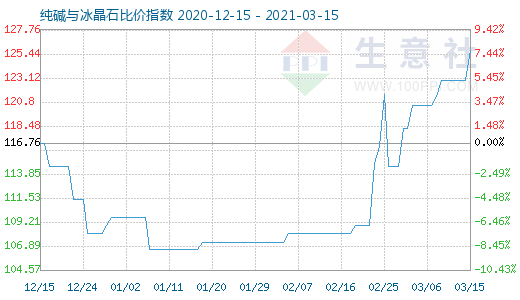 3月15日純堿與冰晶石比價指數圖