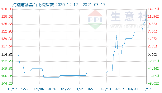 3月17日純堿與冰晶石比價指數圖