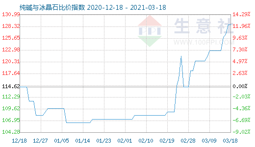 3月18日純堿與冰晶石比價指數圖
