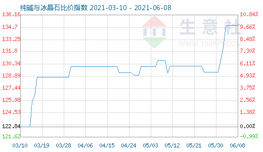 6月8日純堿與冰晶石比價指數圖