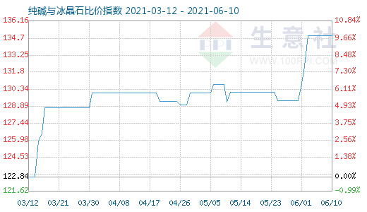 6月10日純堿與冰晶石比價指數圖