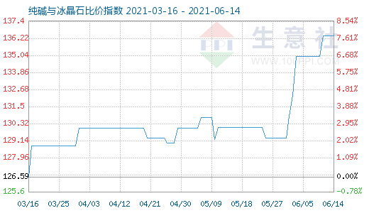 6月14日純堿與冰晶石比價指數圖