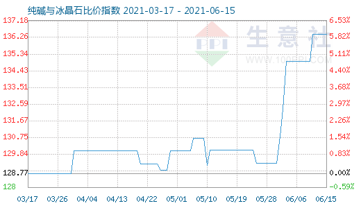 6月15日純堿與冰晶石比價指數圖