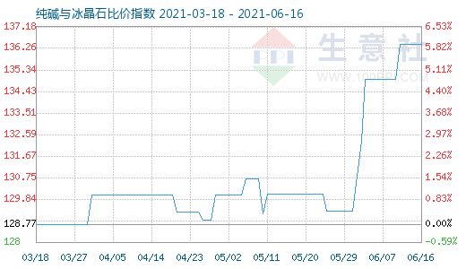 6月16日純堿與冰晶石比價指數圖