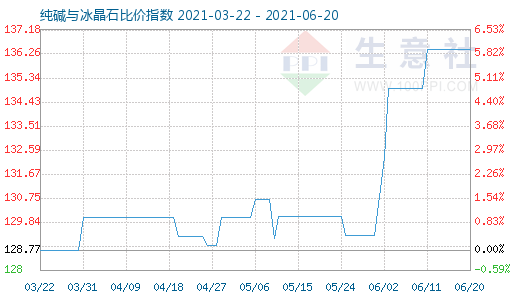 6月20日純堿與冰晶石比價指數圖