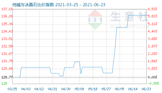 6月23日純堿與冰晶石比價指數圖