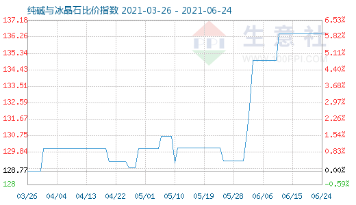 6月24日純堿與冰晶石比價(jià)指數(shù)圖