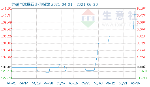 6月30日純堿與冰晶石比價指數圖