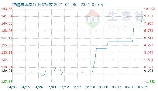 7月5日純堿與冰晶石比價(jià)指數(shù)圖