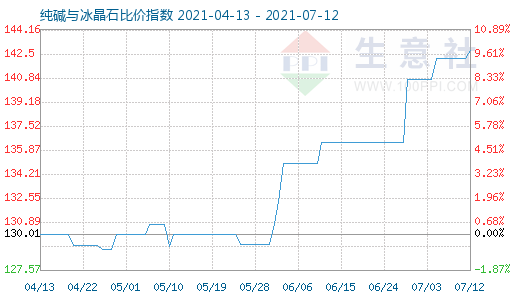 7月12日純堿與冰晶石比價(jià)指數(shù)圖