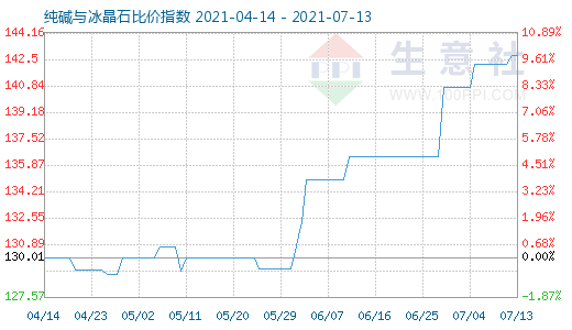 7月13日純堿與冰晶石比價指數圖