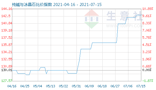 7月15日純堿與冰晶石比價指數圖