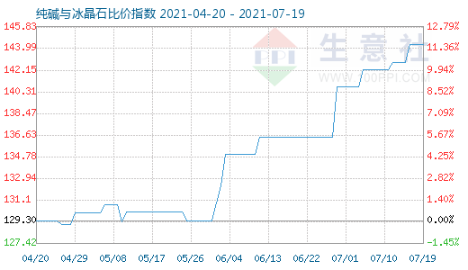 7月19日純堿與冰晶石比價指數圖