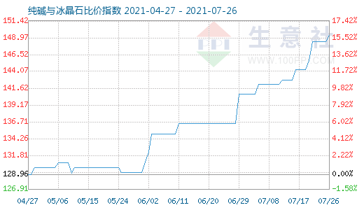 7月26日純堿與冰晶石比價指數圖