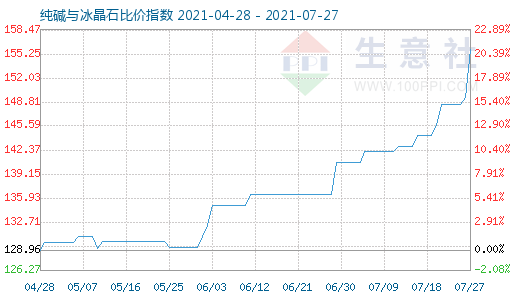 7月27日純堿與冰晶石比價指數圖