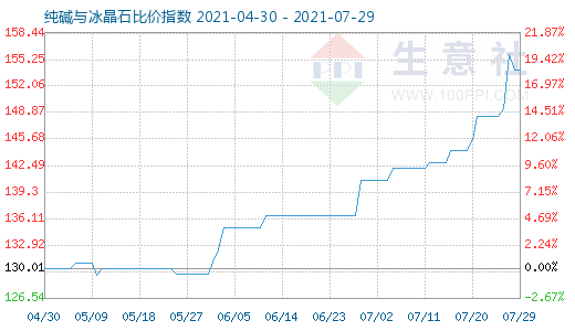 7月29日純堿與冰晶石比價(jià)指數(shù)圖