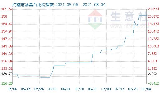 8月4日純堿與冰晶石比價指數圖