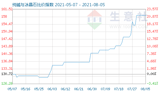 8月5日純堿與冰晶石比價指數圖