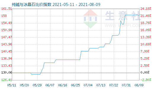 8月9日純堿與冰晶石比價指數圖
