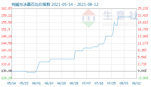 8月12日純堿與冰晶石比價指數圖