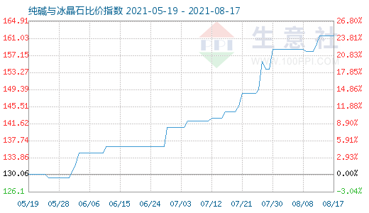 8月17日純堿與冰晶石比價指數圖