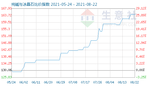 8月22日純堿與冰晶石比價指數圖