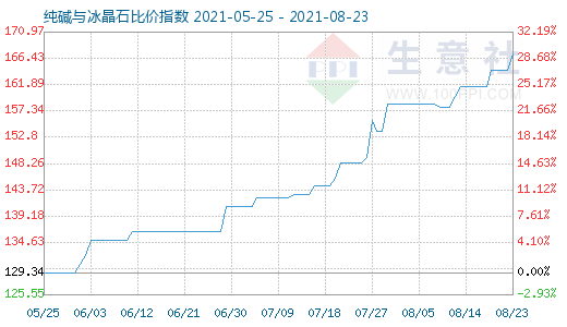 8月23日純堿與冰晶石比價指數圖