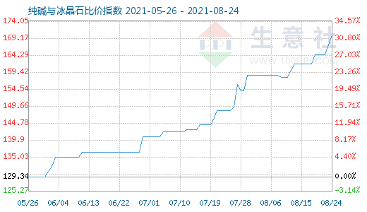 8月24日純堿與冰晶石比價指數圖