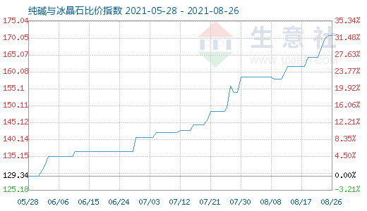 8月26日純堿與冰晶石比價指數圖