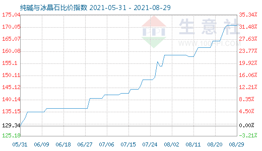 8月29日純堿與冰晶石比價指數圖