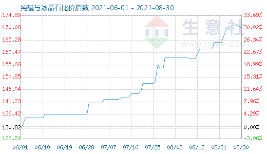 8月30日純堿與冰晶石比價指數(shù)圖
