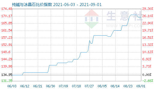 9月1日純堿與冰晶石比價指數圖