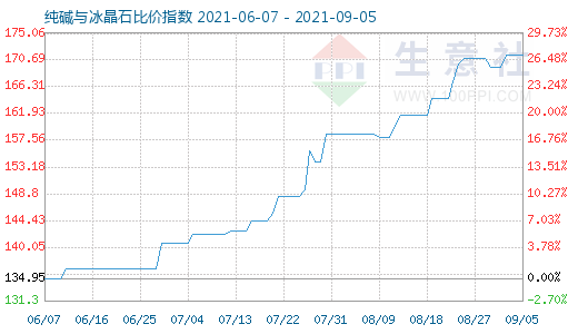 9月5日純堿與冰晶石比價指數圖