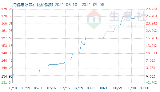 9月8日純堿與冰晶石比價指數圖