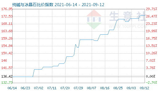 9月12日純堿與冰晶石比價指數圖