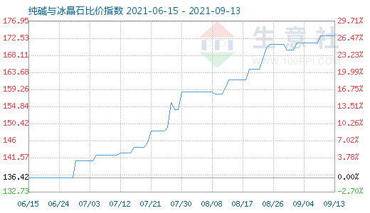 9月13日純堿與冰晶石比價(jià)指數(shù)圖
