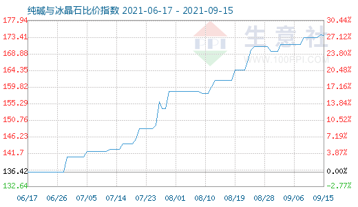 9月15日純堿與冰晶石比價指數圖