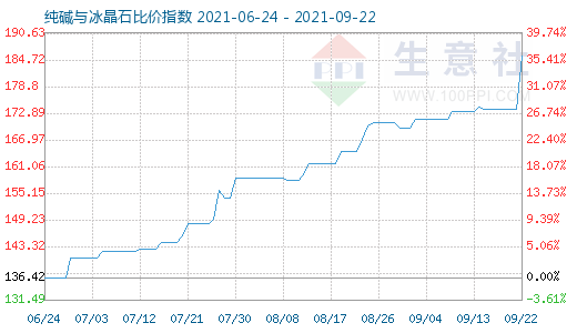 9月22日純堿與冰晶石比價指數圖