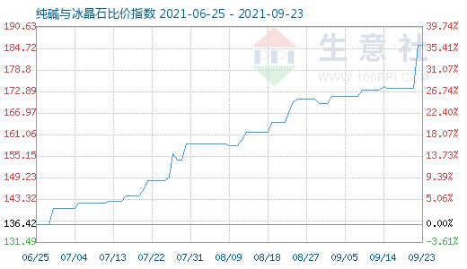 9月23日純堿與冰晶石比價指數圖