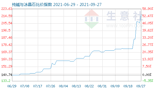 9月27日純堿與冰晶石比價指數圖