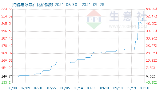 9月28日純堿與冰晶石比價指數圖
