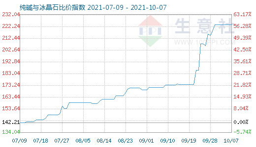 10月7日純堿與冰晶石比價指數圖
