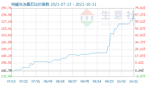 10月11日純堿與冰晶石比價指數圖