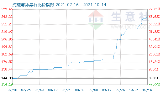 10月14日純堿與冰晶石比價指數圖