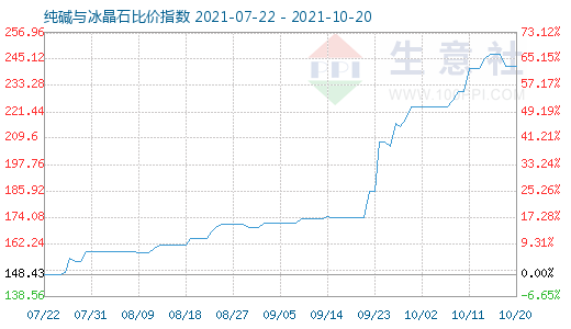 10月20日純堿與冰晶石比價指數圖