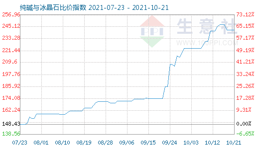 10月21日純堿與冰晶石比價指數圖