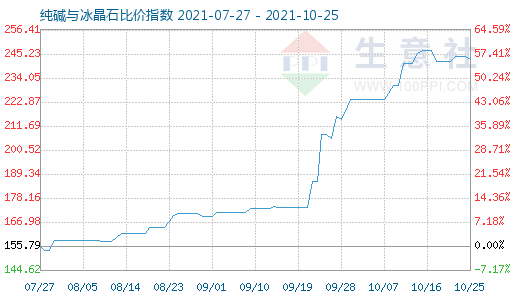 10月25日純堿與冰晶石比價指數(shù)圖
